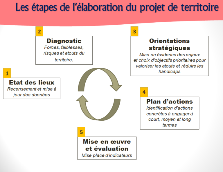 Projets  CCB2V